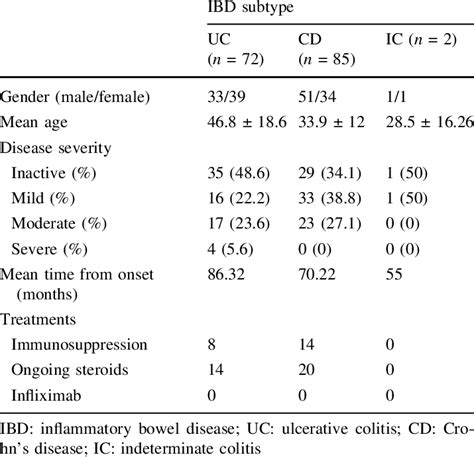 Clinical And Treatment Features Of Ibd Download Table