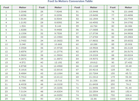 Feet To Meters Conversion Chart Printable