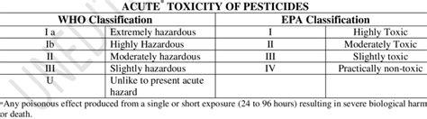 Who And Epa Acute Toxicity Classes For Pesticides Download Table