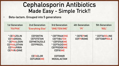 Cephalosporins Five Generations Mnemonic