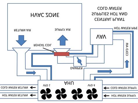 Going to basics, hvac stands for heating, ventilition, and air conditioning. A typical HVAC system consisting of water-based heating/cooling pipes... | Download Scientific ...