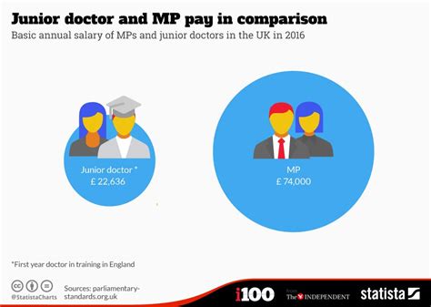 Infographic Junior Doctor And Mp Pay In Comparison Junior Doctor