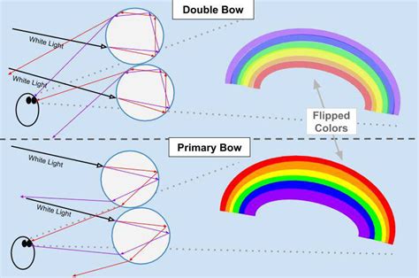 Double Rainbows And The Direction Of Their Colors Physics Forums