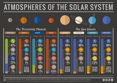 La Composition Des Atmosphères Des Planètes Du Système Solaire Earth