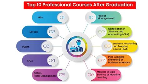 List Of Professional Courses After Graduation