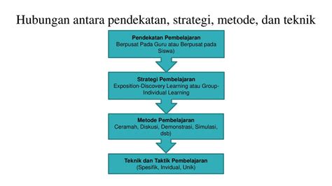 Hubungan Model Pendekatan Strategi Metode Dan Teknik Pembelajaran