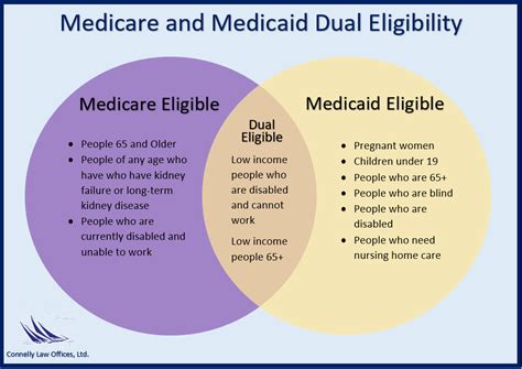 How To Apply For Dual Medicare And Medicaid