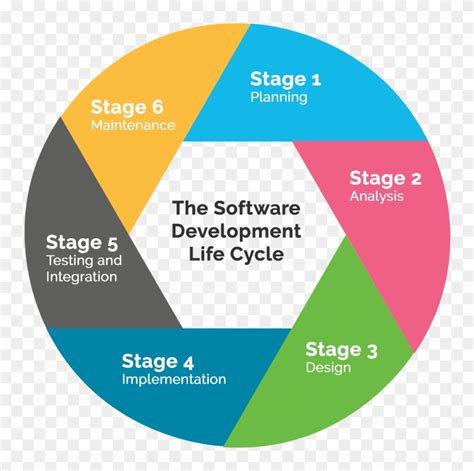 Project Life Cycle Process Of Software Development Life Cycle Hd Png