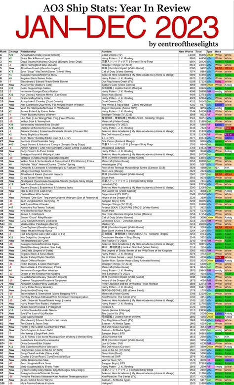 AO3平台2023年度最热门CP出炉，《好兆头》天使与魔鬼排名第一……|好兆头|天使与魔鬼|莱姆斯_新浪新闻