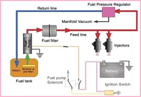 Fuel Injection System Working Of Fuel System Fuel Injection Types