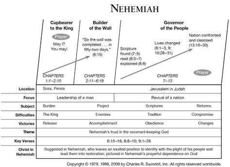 Books Of The Bible List Examples And Forms