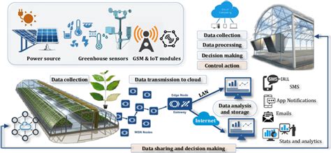 General Components Of A Greenhouse Environmental Monitoring Based In