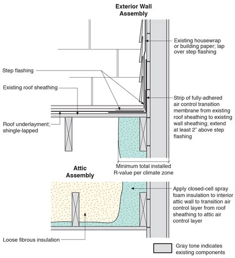 Existing Wall To Lower Roof With Attic Transition With A New Strip Of