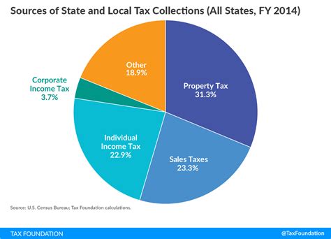 State And Local Tax Toolkit Sources Of Tax Collections Tax Foundation