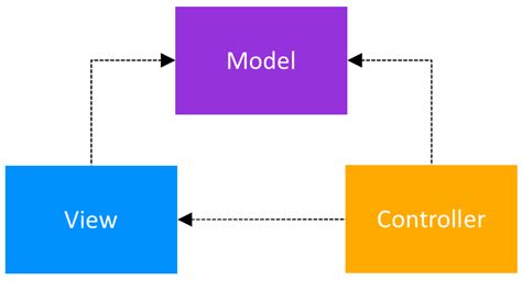 Android Architecture Patterns Part 1 Model View Controller — Upday