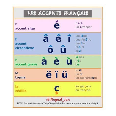 Les Accents En Français Boiteaufle Learnfrench Apprendrelefrançais