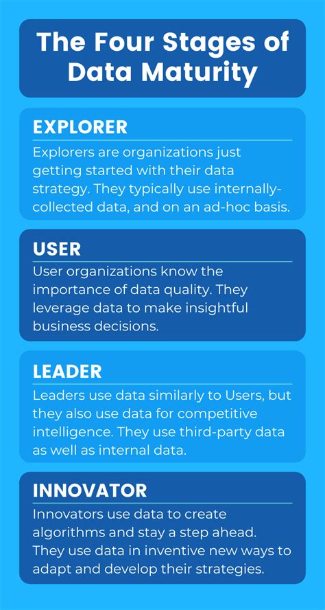 Building A Data Maturity Model The 4 Stages Of Data Maturity 2023