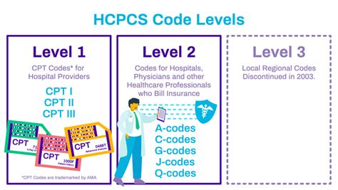 Hcpcs Vs Cpt Unveiling The 6 Key Differences 2024 Streamline Health