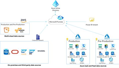 Microsoft Purview Früher Azure Purview Kontoarchitektur Und Bewährte