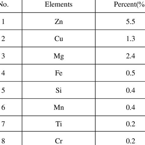 Chemical Composition Of Aluminum 7075 T651 18 Download Scientific