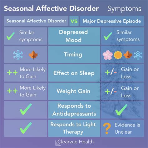 3 Charts Seasonal Affective Disorder What Are The Symptoms