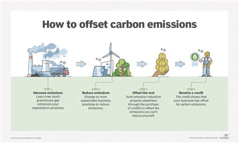 What Is A Carbon Offset And How Does It Work