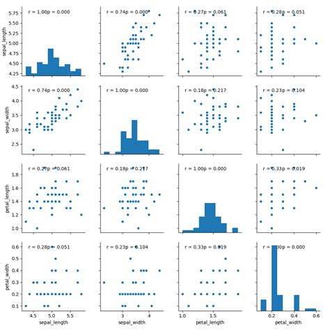 Python Seaborn Pairplot Pearsons P Statistic Stack Overflow