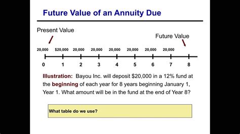 Future Value Of An Annuity Due Youtube