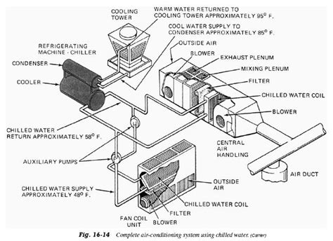 Fan coil system is a system that mainly completely juicy. Chilled Water | Refrigerator Troubleshooting Diagram