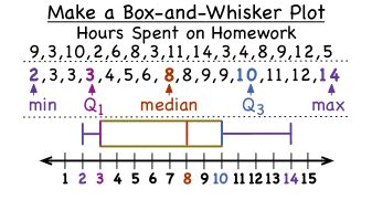 How To Make Box And Whisker Plot Scrapkurt