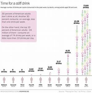 Think You Drink A Lot This Chart Will Tell You The Washington Post