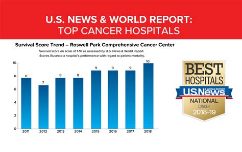 Roswell Park Among Top 3 Percent Of Cancer Hospitals Nationwide