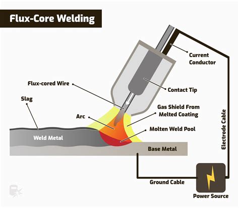 Main Types Of Welding Processes With Diagrams