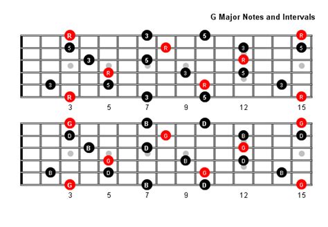 G Major Arpeggio Patterns And Fretboard Diagrams For Guitar