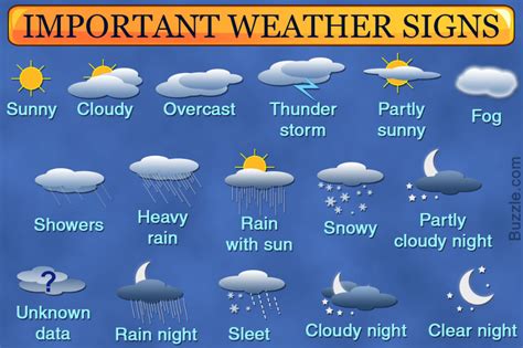 A Detailed List Of All Weather Symbols And Their Exact Meanings