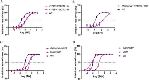 Curves Of The Dose Response Of Selected Drugs X Axes Indicate Log Of Download Scientific