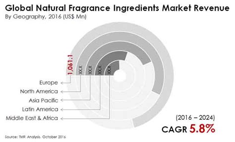 natural fragrance ingredients market analysis by 2024