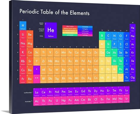Bright Periodic Table Navy Modern Text Wall Art Canvas Prints
