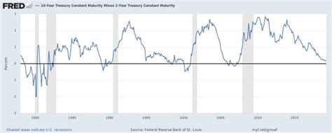 10 Year Vs 3 Month Yield Inversions And Recessions Its Time Make A