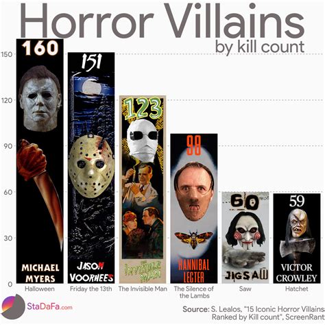 Horror Villains Ranked By Kill Count