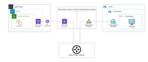 How To Connect Aws Direct Connect And Microsoft Azure Expressroute