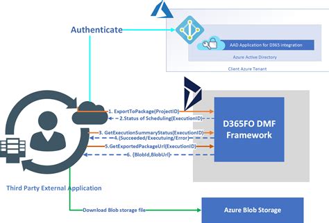 D365 Fo Integration With Dmf Using Rest Api