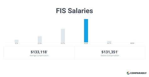 Fis Salaries Comparably