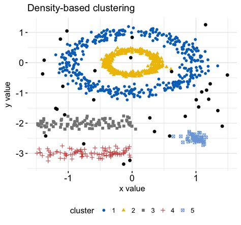 Also that cqcluster.stats is a more sophisticated version of cluster.stats with more options. Practical Guide to Cluster Analysis in R - Book - Easy ...