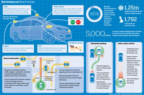 Infographic How Autonomous Vehicles Work Self Driving Cars 360