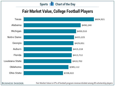 Fair market value is a concept used to determine the worth of an asset at any given time. The Average University Of Texas Football Player Is Worth ...