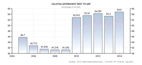 Real gdp growth yoy data in malaysia is updated quarterly, available from mar 2001 to sep 2020, with an average rate of 5.1 %. Why Asian Economies are Faltering? Case Study : Malaysia ...