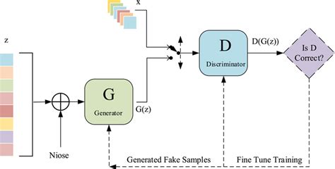 Architecture Of Generative Adversarial Network Download Scientific