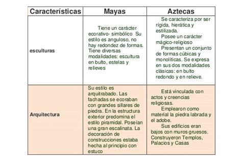 Cuadros Comparativos De Los Mayas Incas Y Aztecas Kulturaupice