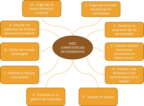 Enoc Abel Córdova Gonzales Las Competencias Docentes Philippe Perrenoud